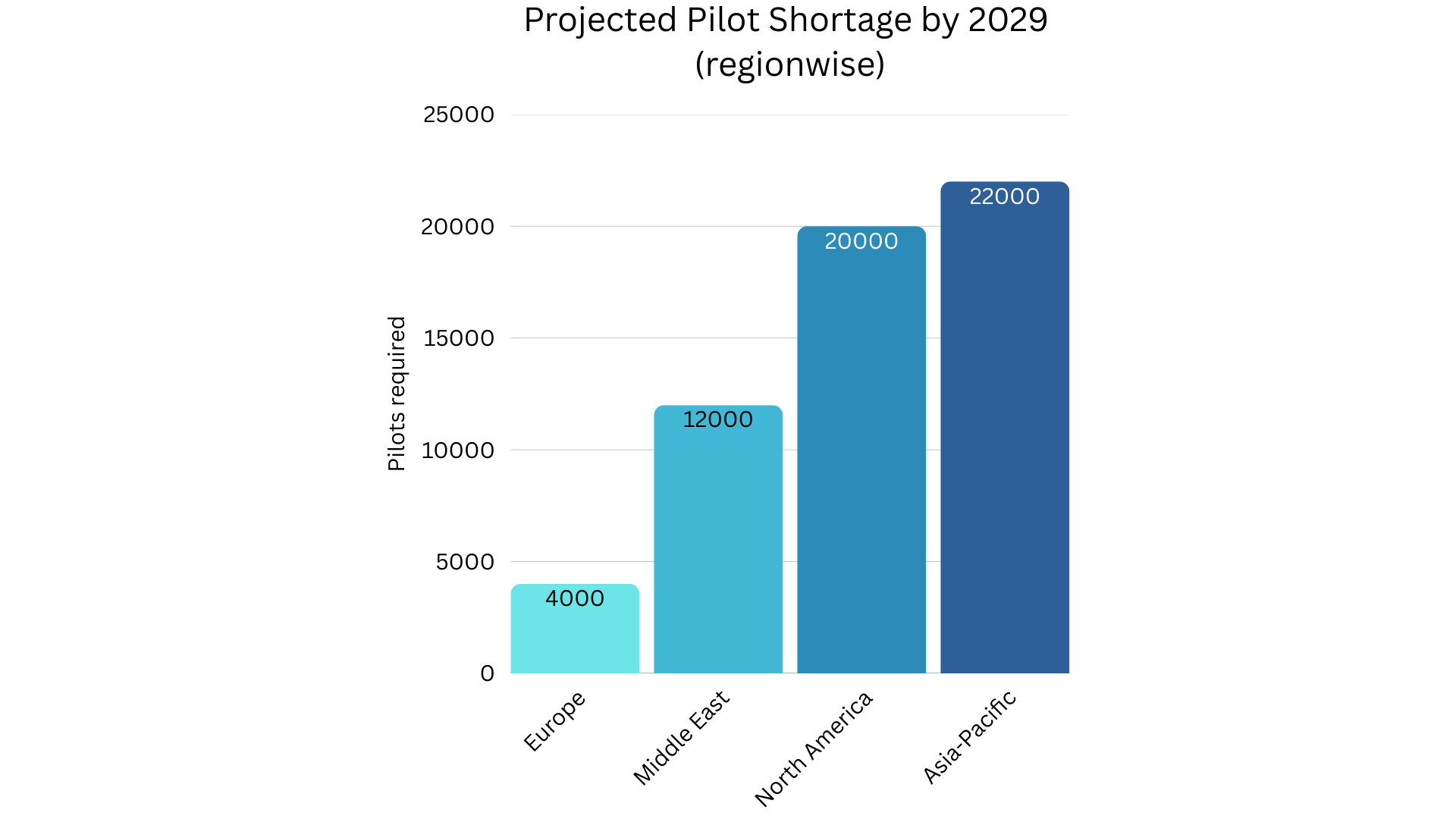 Bar chart titled "Projected Pilot Shortage by 2029 (regionwise)" comparing regions. Europe shows the lowest shortage at 4,000 pilots, followed by the Middle East at 12,000, North America at 20,000, and Asia-Pacific with the highest at 22,000.