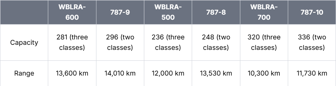 "Comparison chart of Russia’s WBLA aircraft versus Boeing 787 models showing capacity and range. WBLRA-600: 281 seats, 13,600 km; 787-9: 296 seats, 14,010 km; WBLRA-500: 236 seats, 12,000 km; 787-8: 248 seats, 13,530 km; WBLRA-700: 320 seats, 10,300 km; 787-10: 336 seats, 11,730 km.