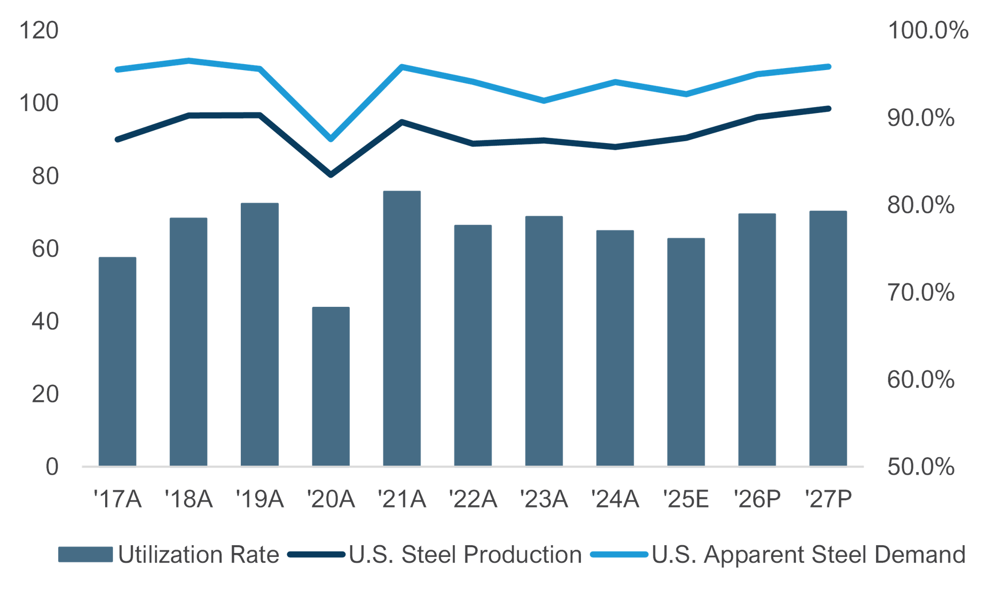 Chart describing the demand and production of US Steel