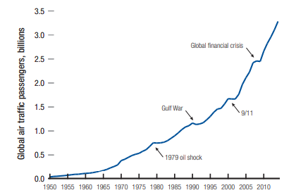 Line chart showing global air traffic passengers (in billions) rising from 1950 to 2010, with notable dips labeled at the 1979 oil shock, Gulf War, 9/11, and the global financial crisis; the overall trend displays strong long-term growth despite temporary declines.