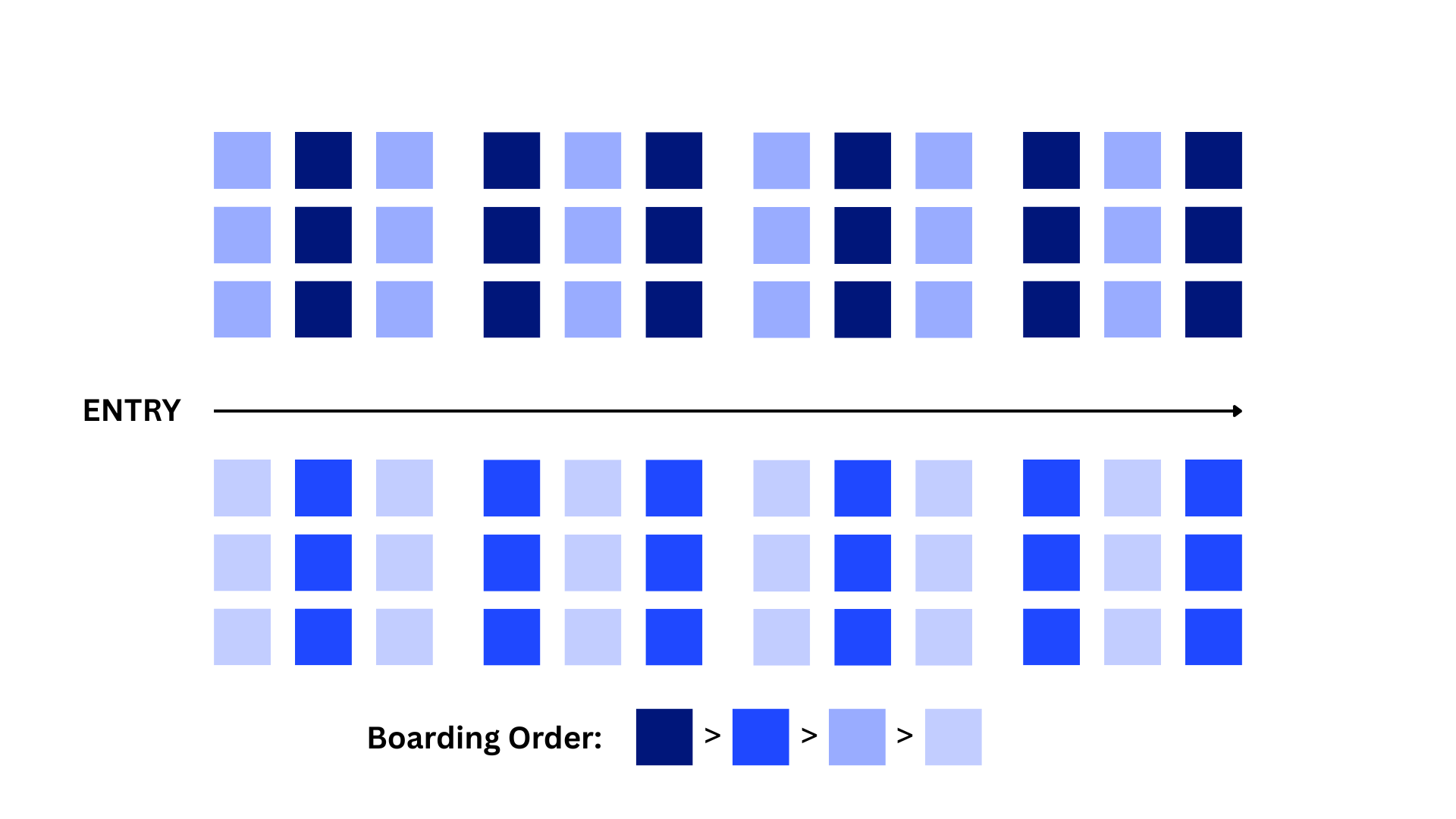 Diagram of the Steffen boarding method. Passengers board in a staggered pattern, starting with alternating window seats (dark blue), followed by middle seats (blue), then aisles (light blue). Entry arrow shows progression from front to back.