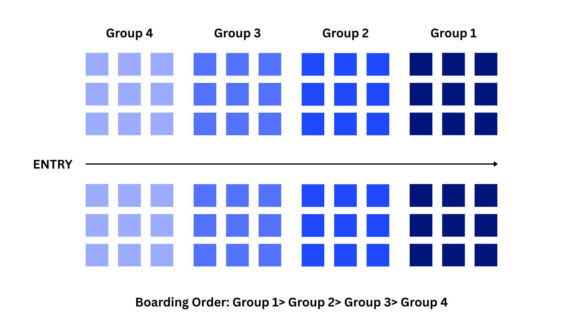 Diagram of airplane boarding groups shown in different shades of blue, with an entry arrow pointing right. Passengers board in order: Group 1 (dark blue, front) → Group 2 (blue) → Group 3 (light blue) → Group 4 (lighter blue, back).