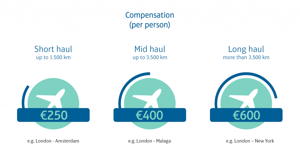 Infographic showing KLM flight delay compensation under EU Regulation 261/2004. Compensation amounts per person: €250 for short haul flights up to 1,500 km (e.g., London–Amsterdam), €400 for mid haul flights up to 3,500 km (e.g., London–Malaga), and €600 for long haul flights over 3,500 km (e.g., London–New York)