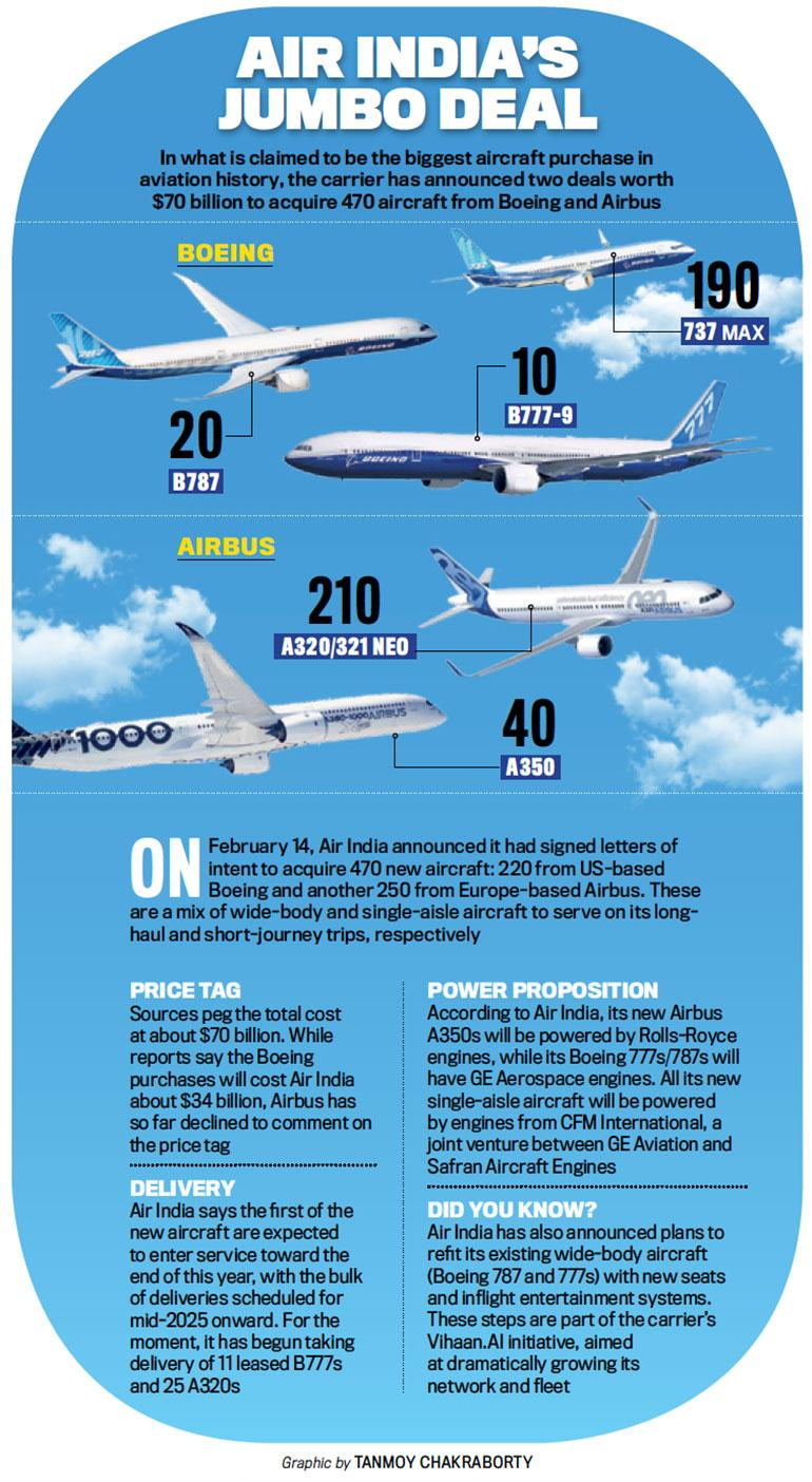 Infographic titled “Air India’s Jumbo Deal” explaining Air India’s $70 billion purchase of 470 aircraft from Boeing and Airbus, the largest in aviation history. Boeing will supply 220 planes: 190 Boeing 737 MAX, 20 Boeing 787, and 10 Boeing 777-9. Airbus will supply 250 planes: 210 Airbus A320/321 NEO and 40 Airbus A350.