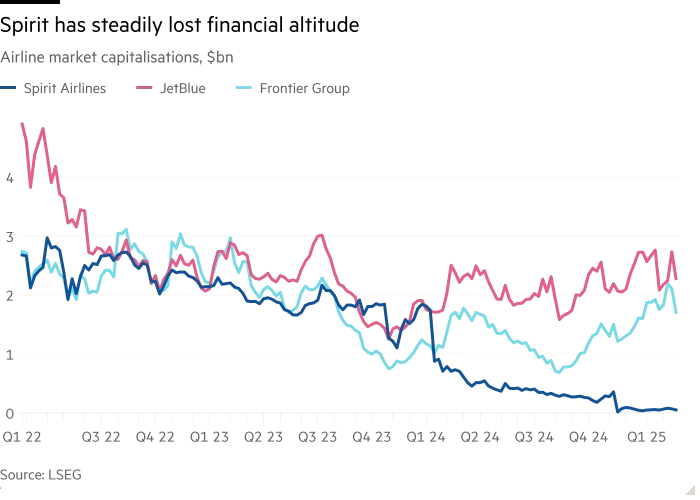 Line chart showing the market capitalization (in billions of dollars) of Spirit Airlines, JetBlue, and Frontier Group from Q1 2022 to Q1 2025. Spirit Airlines’ value declines steadily, reaching near zero by Q1 2025. JetBlue fluctuates but remains above $2 billion, while Frontier shows moderate declines and slight recovery toward the end.