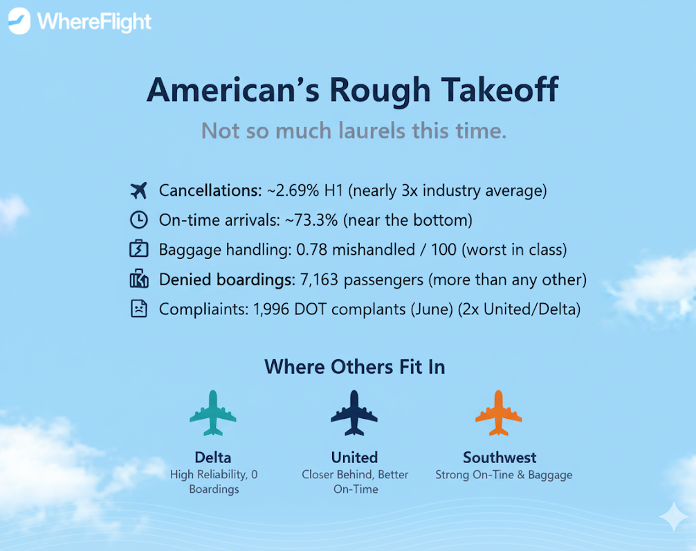 An infographic by WhereFlight highlighting American Airlines’ poor performance in the first half of 2025. Statistics show high cancellations, low on-time arrivals (~73.3%), worst-in-class baggage mishandling (0.78 per 100), the most denied boardings (7,163 passengers), and nearly 2,000 DOT complaints in June. A comparison section places Delta, United, and Southwest in better standings for reliability, punctuality, and baggage handling.