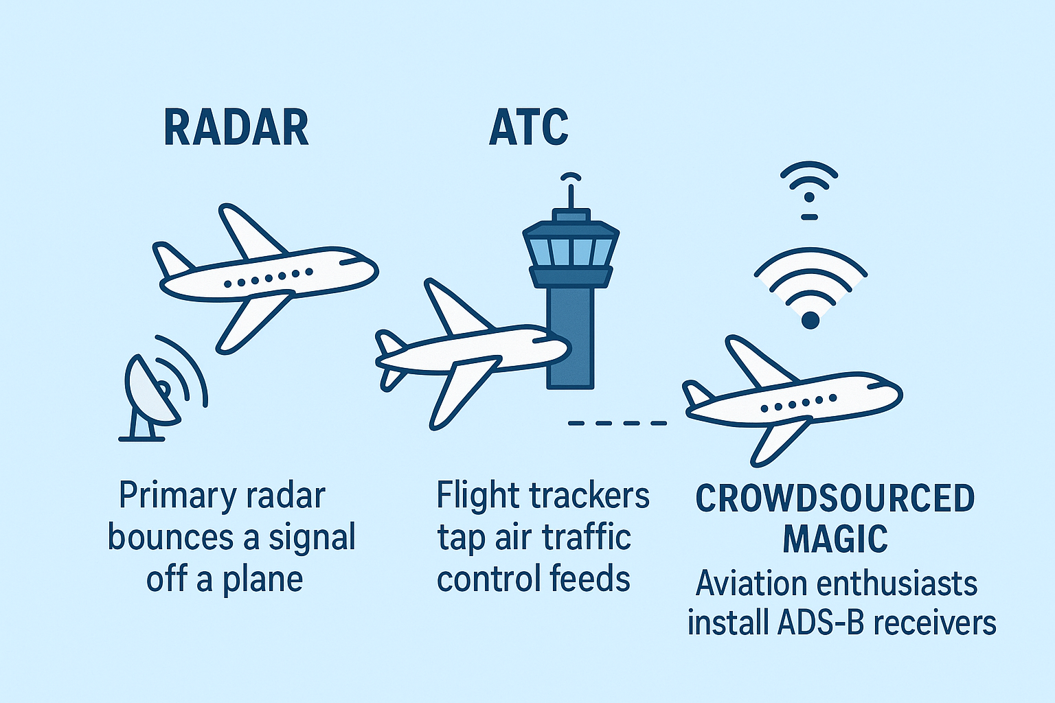 A picture showcasing different ways to transmit flight information