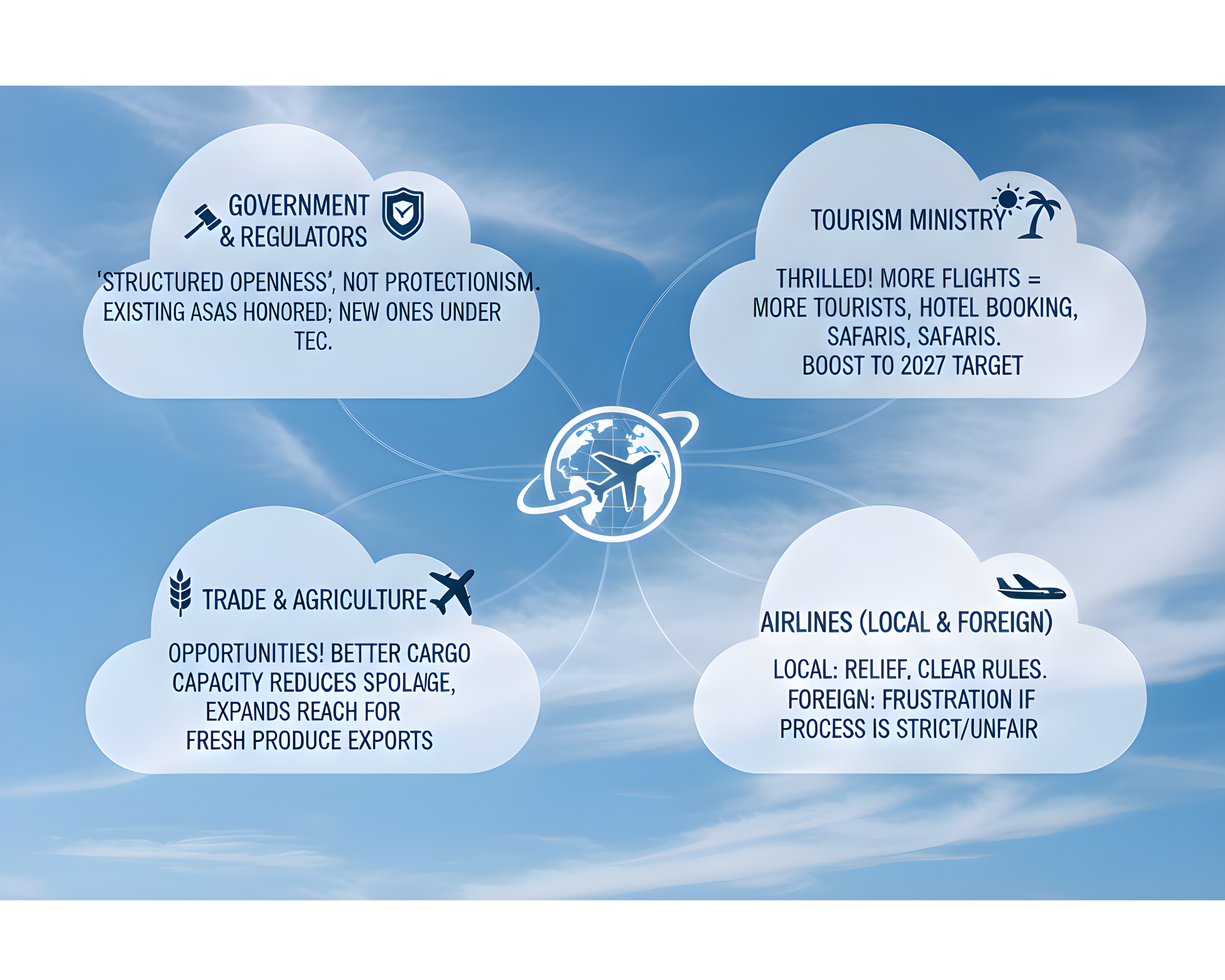Structured Openness’ diagram: four clouds—government, tourism, trade, airlines—around a globe with airplane.