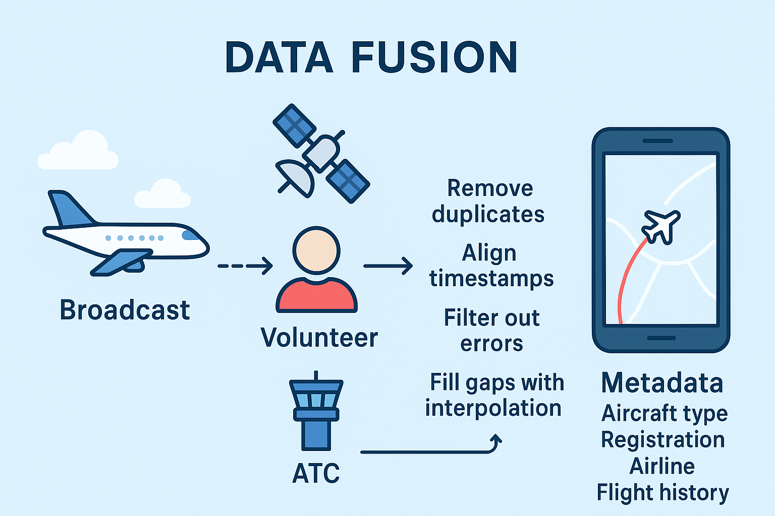 A picture showcasing the process of data fusion